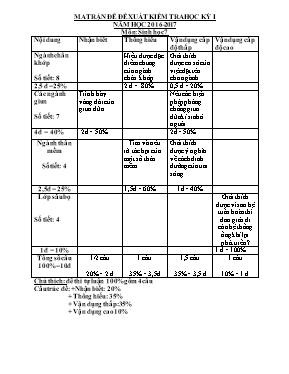 Đề kiểm tra học kì I Sinh học lớp 7 - Năm học 2016-2017 - Lê Đình San